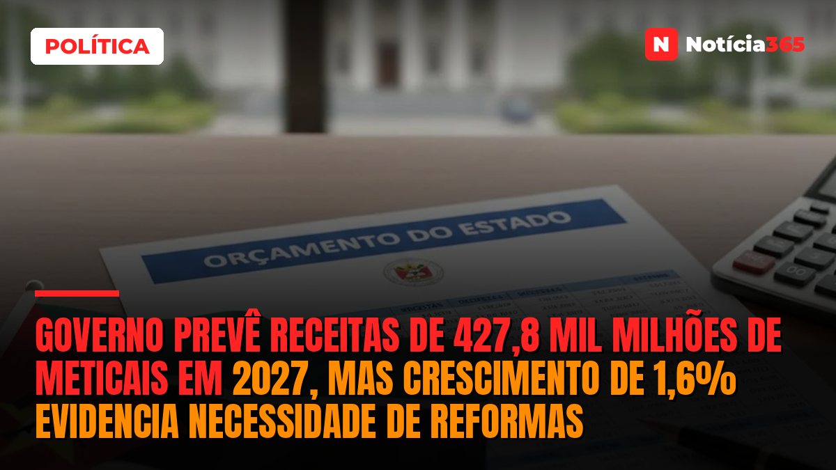 Governo Prevê Receitas de 427,8 Mil Milhões de Meticais em 2027, Mas Crescimento de 1,6% Evidencia Necessidade de Reformas