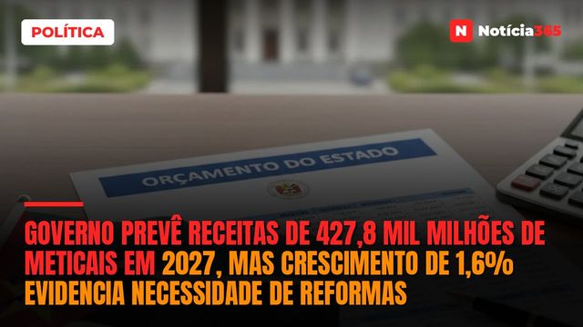 Governo Prevê Receitas de 427,8 Mil Milhões de Meticais em 2027, Mas Crescimento de 1,6% Evidencia Necessidade de Reformas